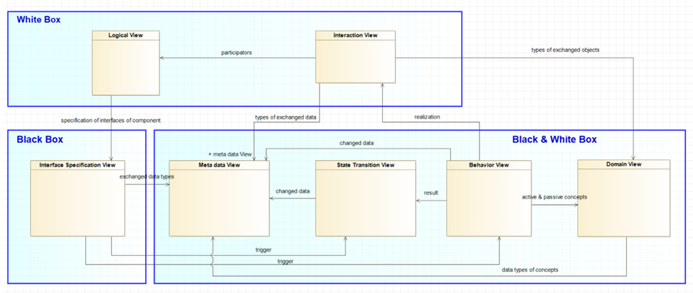 architectural views for software design