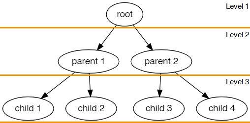 tree structure